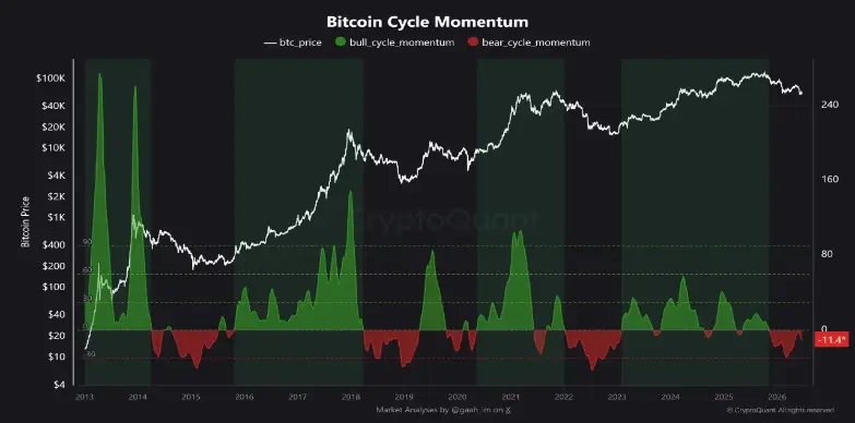 Bitcoin Cycle Momentum Bitcoin Cycle Momentum