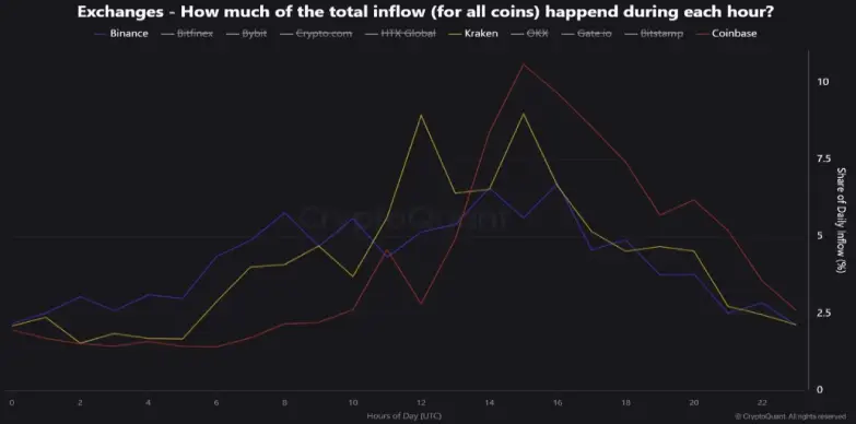 Binance vs Competitors: Hourly Inflows Binance vs Competitors: Hourly Inflows