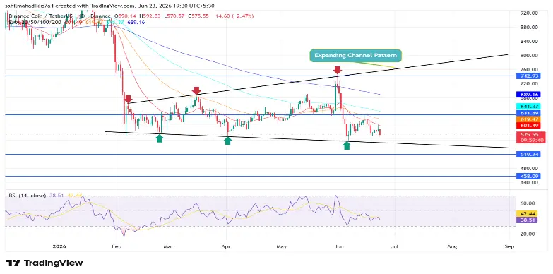 BNB Price Analysis Binance BNB price