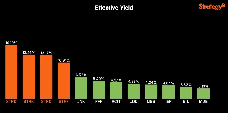Bitcoin Treasury Effective Yield Bitcoin Treasury Effective Yield