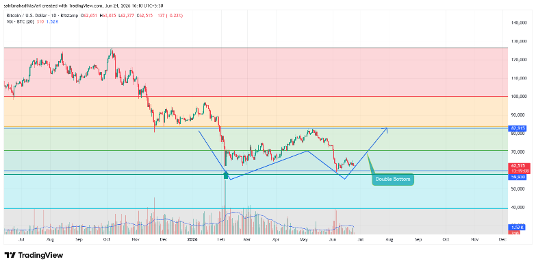 Bitcoin Price Analysis Bitcoin price