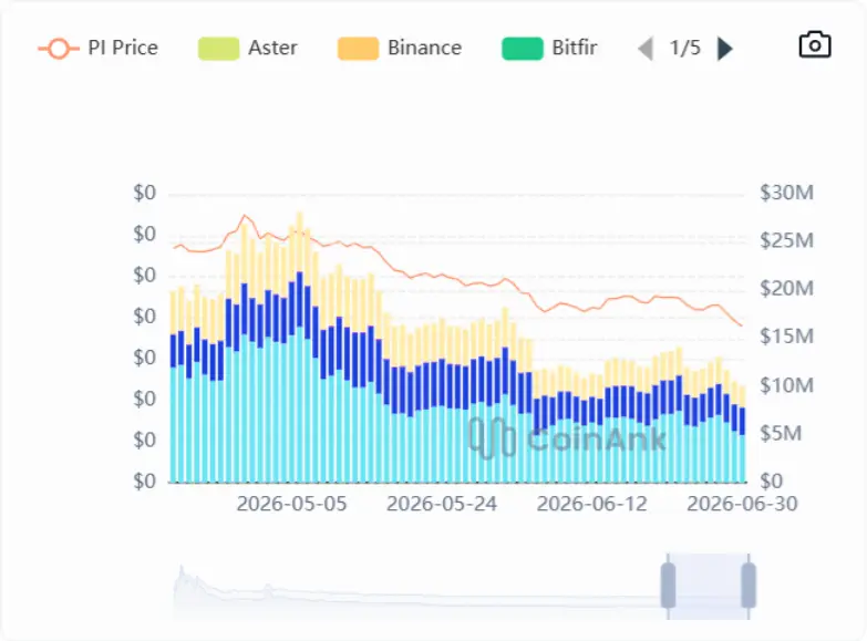 PI token Open Interest: CoinAnk