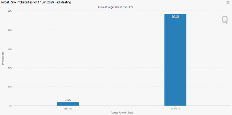Fed Rate Target CME Group Fed Rate Cut Odd