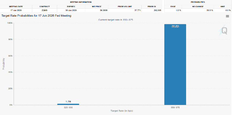 FedWatch Fed Rate Cut Odds