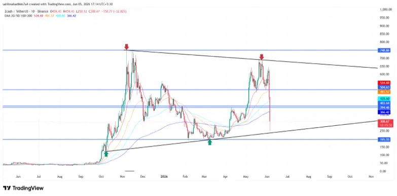 Zcash Price Analysis Zcash Price