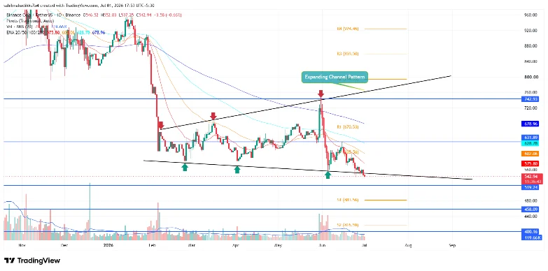 Binance price analysis Binance price analysis