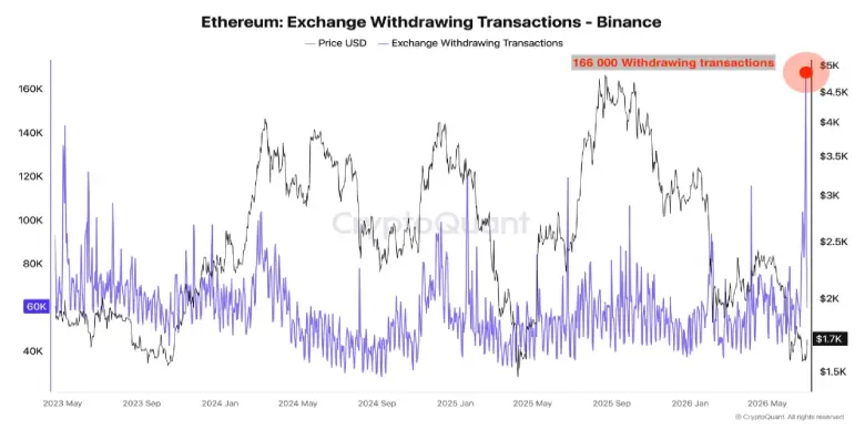 Ethereum- Exchange Withdrawing Transaction Ethereum- Exchange Withdrawing Transaction