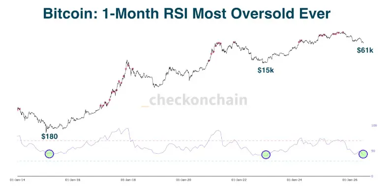 Bitcoin Monthly RSI Bitcoin Monthly RSI