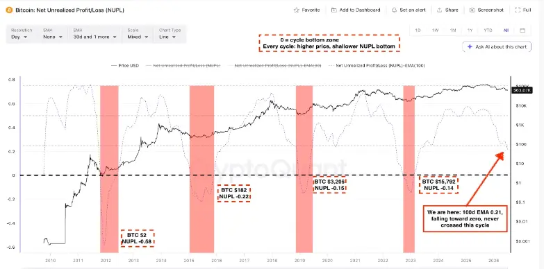Bitcoin Net Unrealized Profit/Loss (NUPL) Bitcoin Net Unrealized Profit/Loss (NUPL)