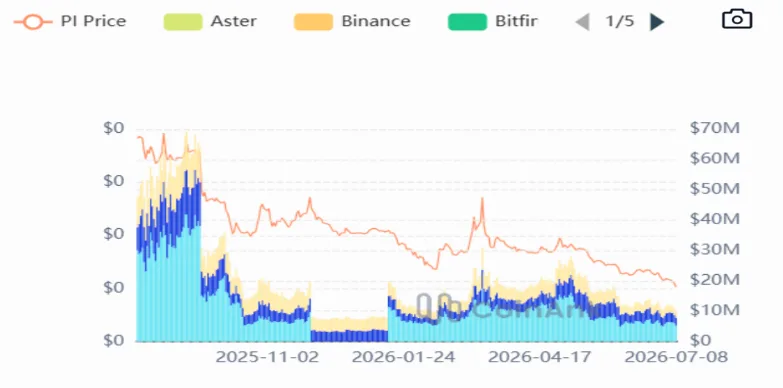 Pi Open Interest Pi Open Interest