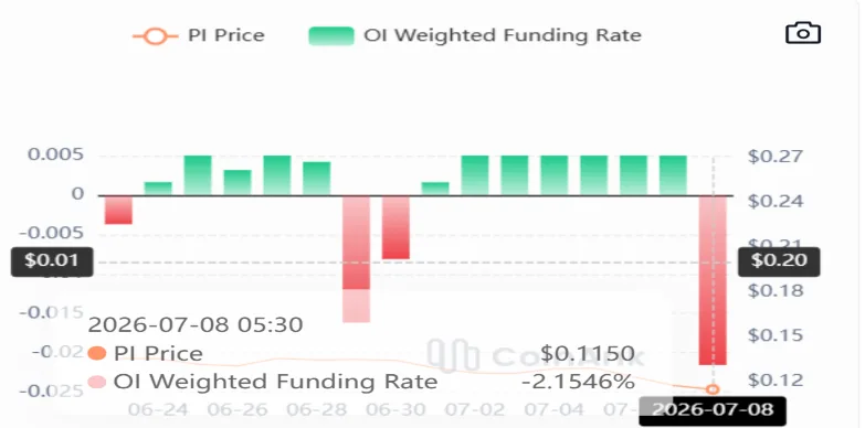 PI's Weighted Funding Rate PI's Weighted Funding Rate