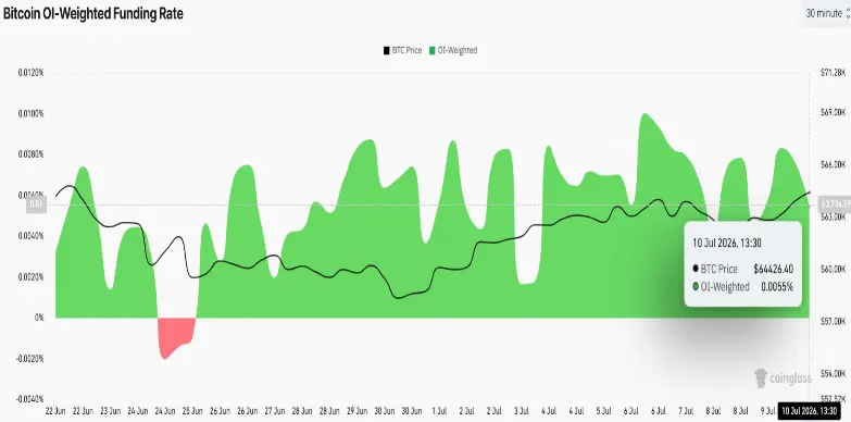 Bitcoin OI-Weighted Funding Rate Bitcoin OI-Weighted Funding Rate