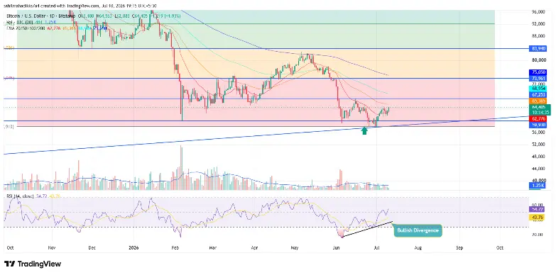 Bitcoin Price Analysis Bitcoin price