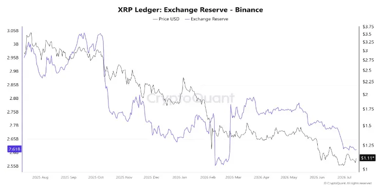 XRP Exchange Reserve in Binance XRP Exchange Reserve in Binance
