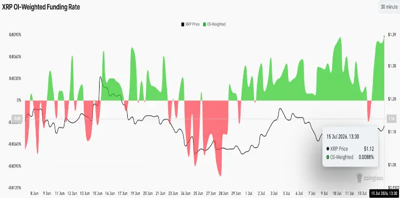 XRP OI-Weighted Funding Rate XRP OI-Weighted Funding Rate