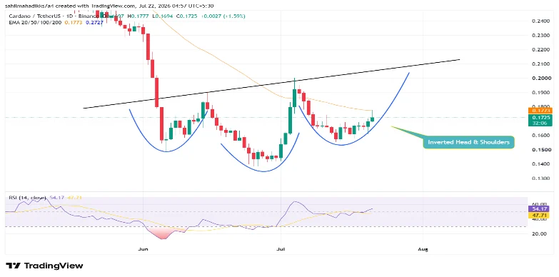Cardano price analysis Cardano Price