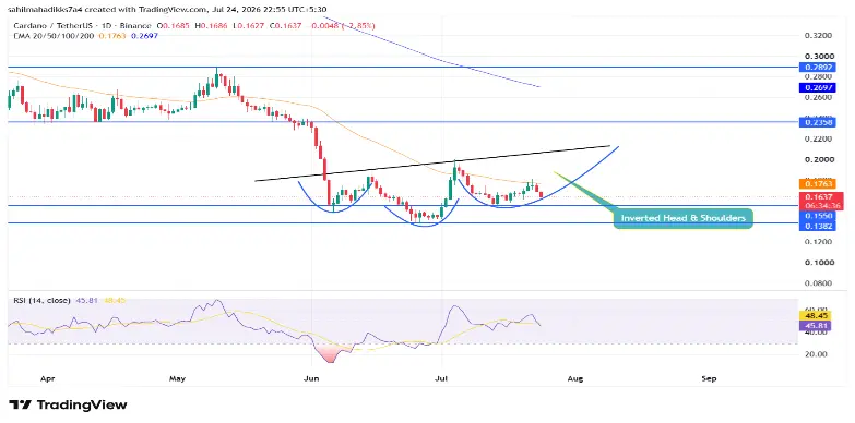 Cardano Price Cardano Price