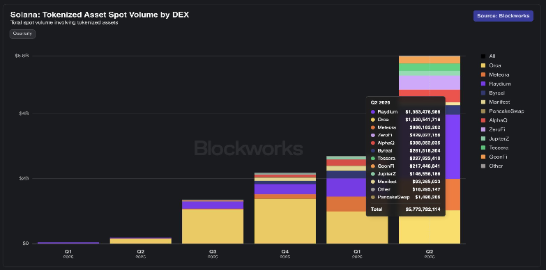 Solana Tokenized Asset Volume Data Tokenized Stock Volume