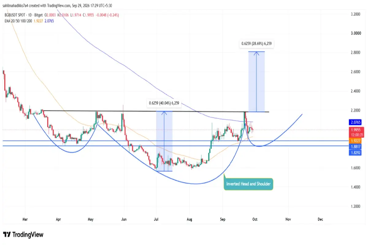 BGB/USD- 1d Chart BGB/USD- 1d Chart