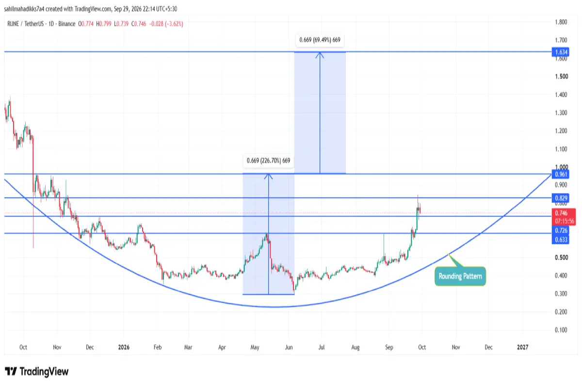 RUNE/USDT -1d Chart RUNE Price