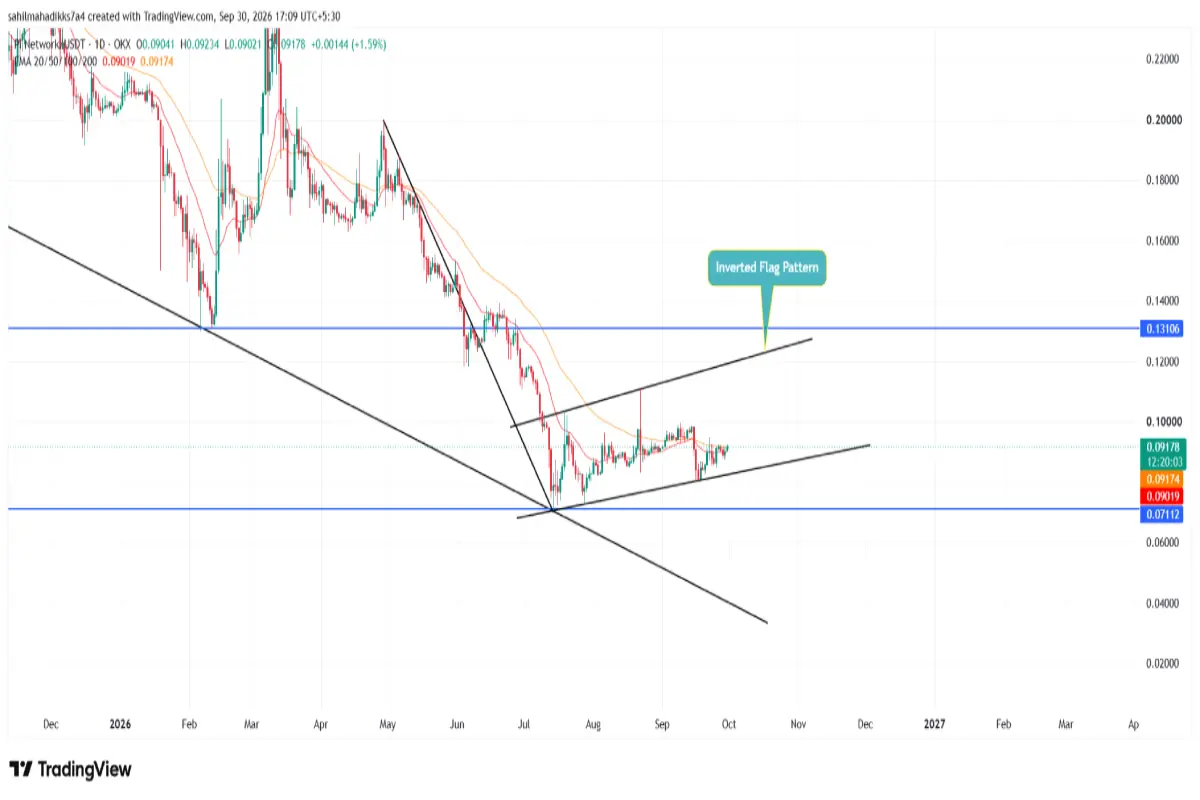 PI/USDT -1d Chart PI/USDT -1d Chart