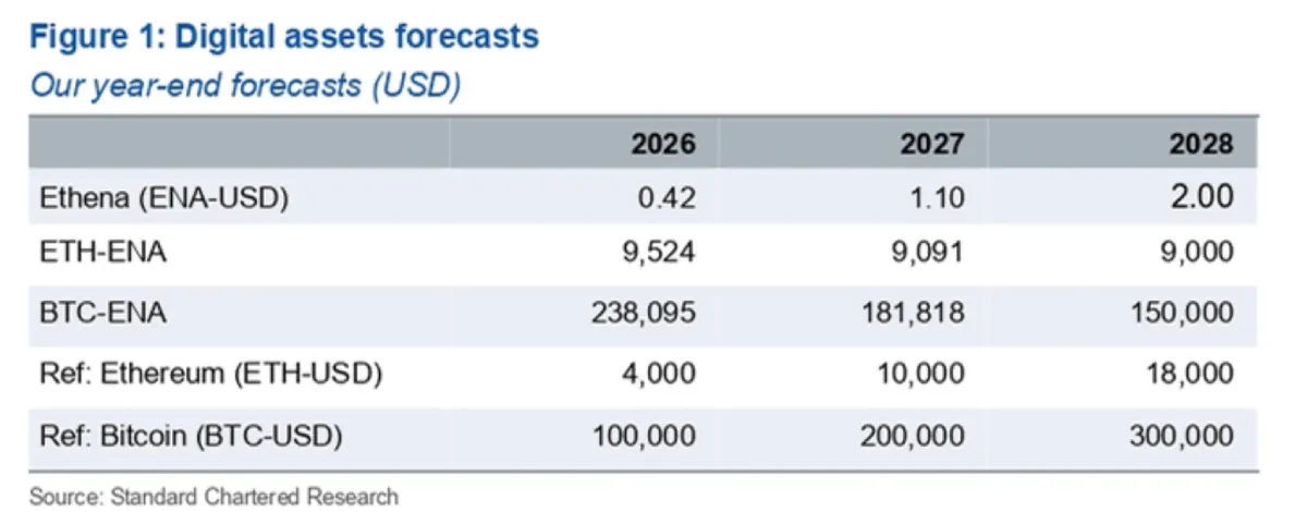 Standard Chartered prediction report on Ethena Standard Chartered prediction report on Ethena