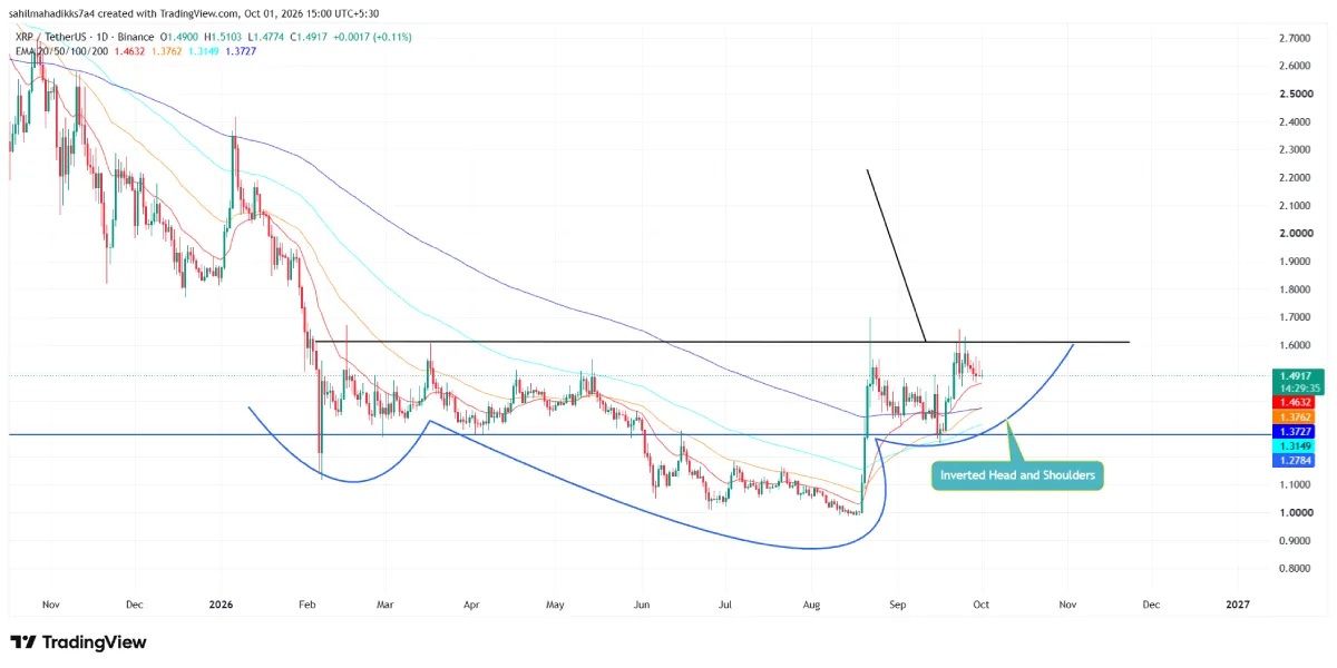 XRP/USDT -1d Chart RLUSD marketcap