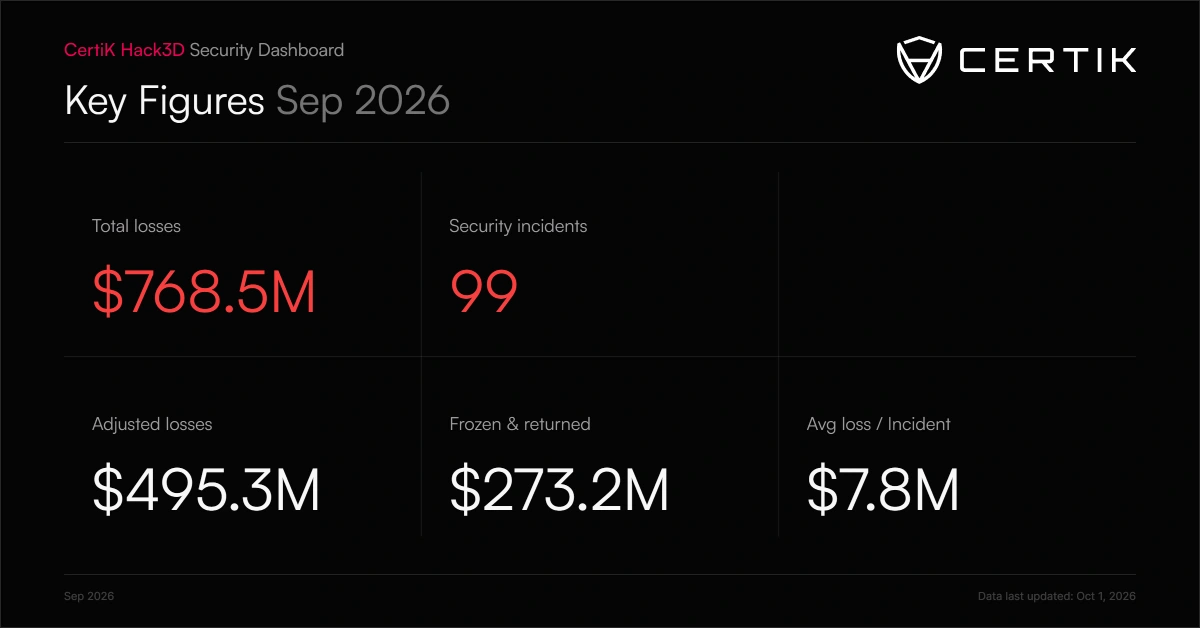 CertiK Report Security Dashboard Crypto Hack: CertiK ReportSecurity Dashboard