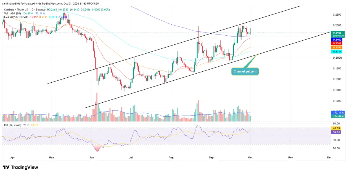 ADA analysis Cardano price