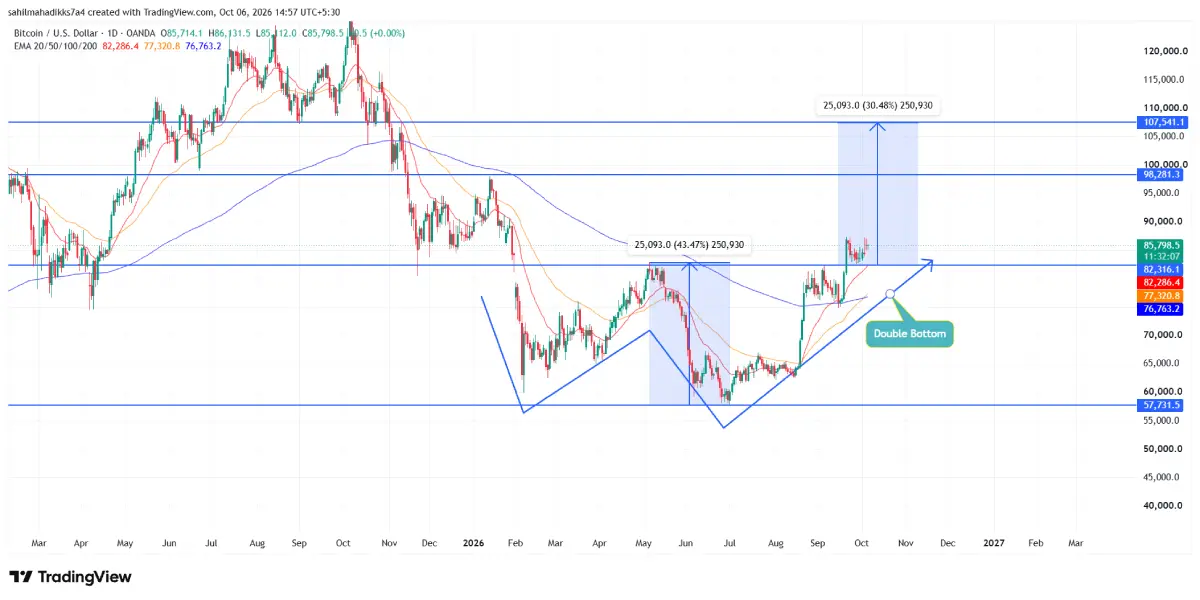 BTC/USDT -1d Chart Bitcoin Price