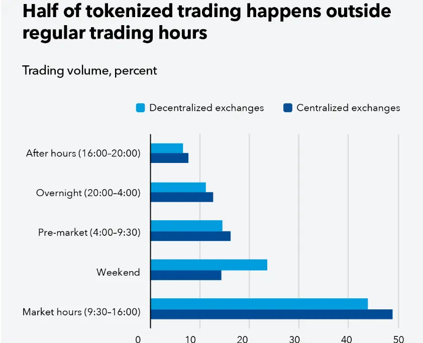 % of tokenized asset trading in different trading hours % of tokenized asset trading in different trading hours