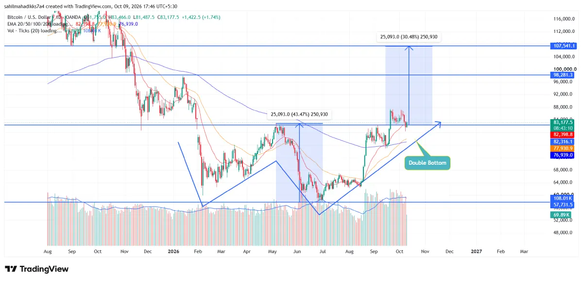 Bitcoin Price Analysis Bitcoin price