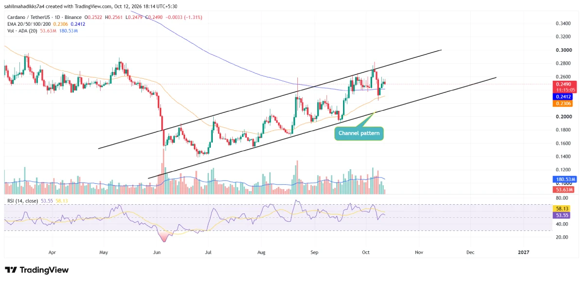 Cardano price analysis Cardano price