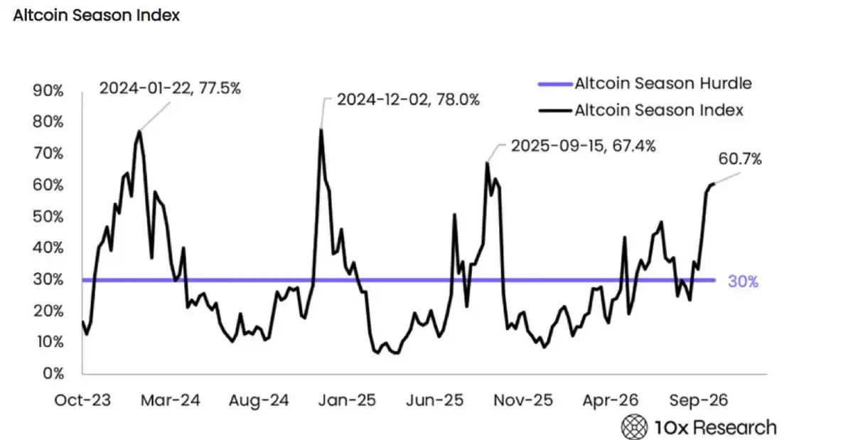Altcoin Season Index Altcoin Season Index