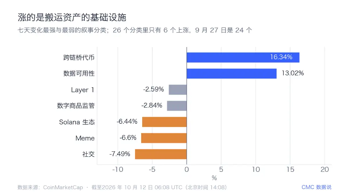 Crypto Narrative 7-day Performance Crypto narrative 7-day performance