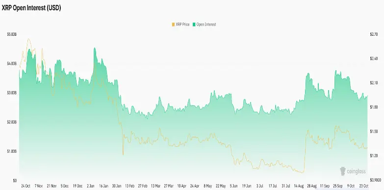 XRP Open Interest XRP Open Interest
