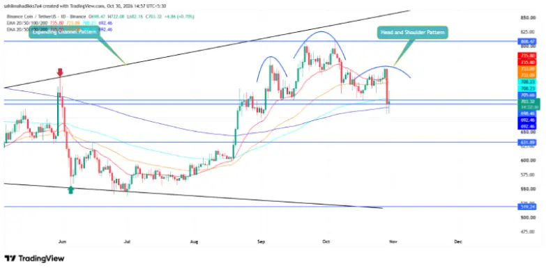 BNB Price Analysis BNB price