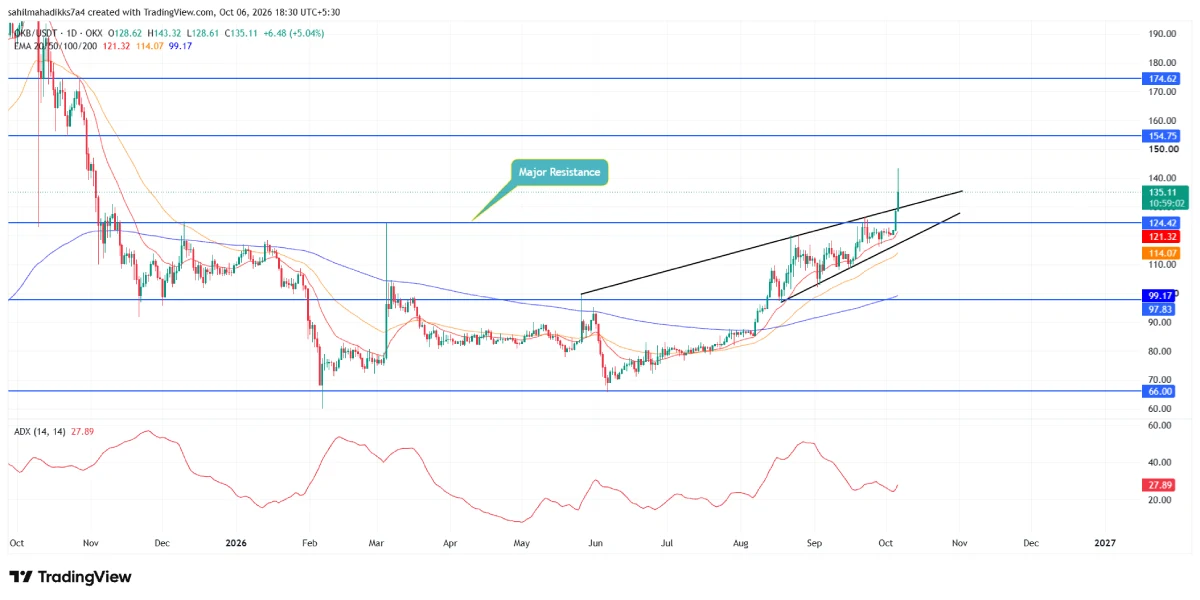 OKB/USD -1d Chart OKX