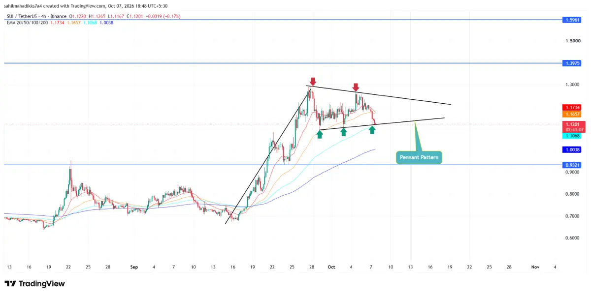 SUI/USDT -1d Chart SUI price