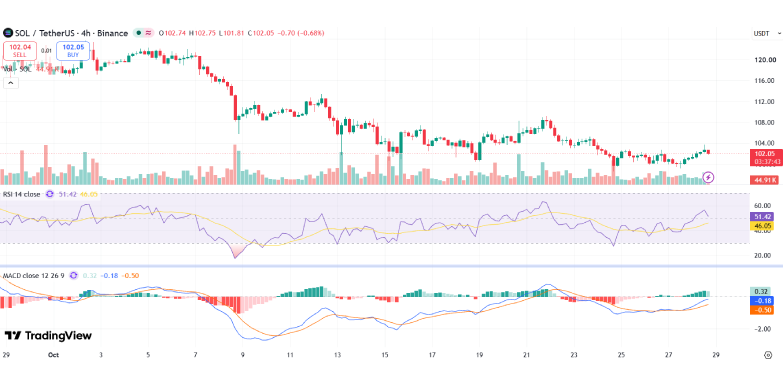 Solana (SOL) Price Soars 3% as Crypto Market Rebounds